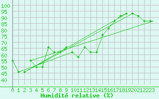 Courbe de l'humidit relative pour Reykjavik