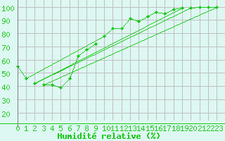 Courbe de l'humidit relative pour Scone Airport Aws