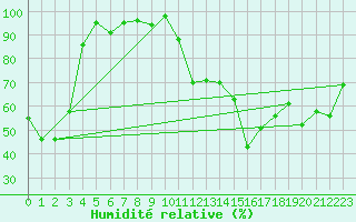 Courbe de l'humidit relative pour Menton (06)
