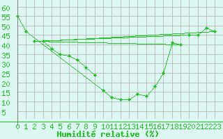 Courbe de l'humidit relative pour Formigures (66)