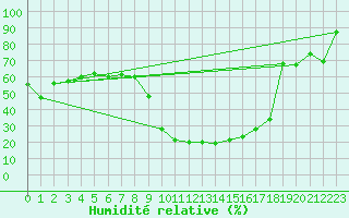 Courbe de l'humidit relative pour Saint-Vran (05)