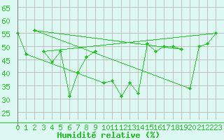 Courbe de l'humidit relative pour Chaumont (Sw)