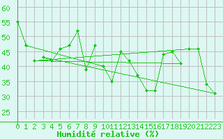 Courbe de l'humidit relative pour Grimentz (Sw)