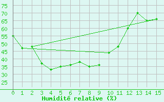 Courbe de l'humidit relative pour Yonago