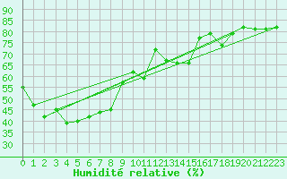 Courbe de l'humidit relative pour La Dle (Sw)