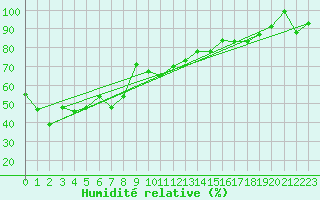 Courbe de l'humidit relative pour Gornergrat