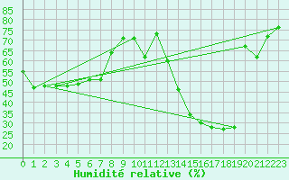 Courbe de l'humidit relative pour Cavalaire-sur-Mer (83)