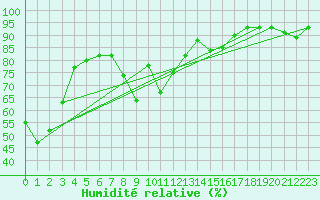 Courbe de l'humidit relative pour Wdenswil