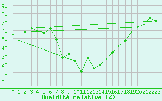 Courbe de l'humidit relative pour Blatten