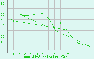 Courbe de l'humidit relative pour Chassiron-Phare (17)