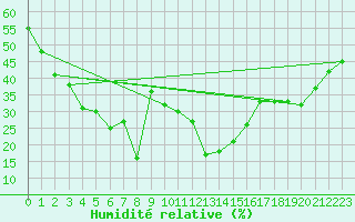 Courbe de l'humidit relative pour Neuhaus A. R.