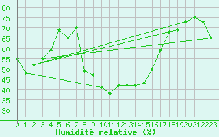 Courbe de l'humidit relative pour St. Radegund