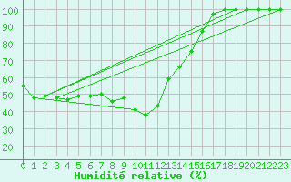 Courbe de l'humidit relative pour Semenicului Mountain Range
