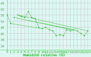 Courbe de l'humidit relative pour Schmuecke