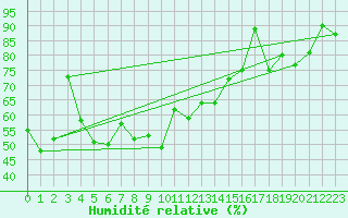 Courbe de l'humidit relative pour Pilatus