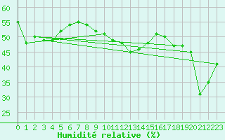 Courbe de l'humidit relative pour Monte Generoso
