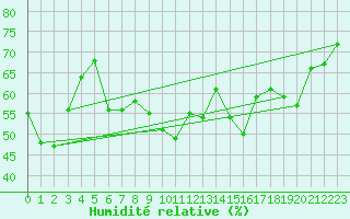 Courbe de l'humidit relative pour Ile Rousse (2B)