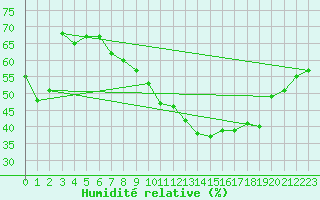 Courbe de l'humidit relative pour Langres (52) 