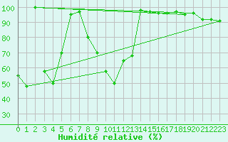 Courbe de l'humidit relative pour Moleson (Sw)