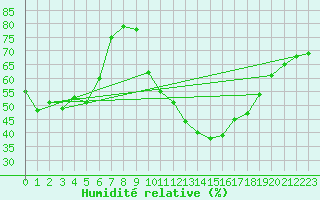 Courbe de l'humidit relative pour Ernage (Be)