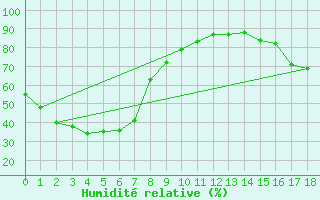 Courbe de l'humidit relative pour Mount Burr