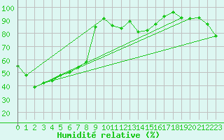 Courbe de l'humidit relative pour Fukui