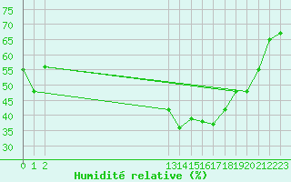 Courbe de l'humidit relative pour San Chierlo (It)