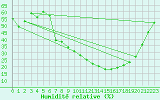 Courbe de l'humidit relative pour Talavera de la Reina