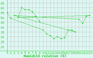 Courbe de l'humidit relative pour Saint-Jean-de-Vedas (34)