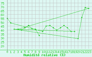 Courbe de l'humidit relative pour Bastia (2B)
