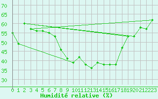 Courbe de l'humidit relative pour Kilsbergen-Suttarboda