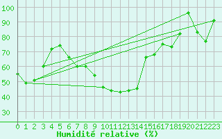 Courbe de l'humidit relative pour Mahumudia