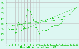 Courbe de l'humidit relative pour Weinbiet
