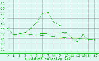 Courbe de l'humidit relative pour Hanko Tulliniemi