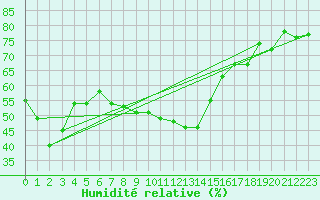 Courbe de l'humidit relative pour Medias