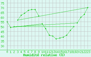 Courbe de l'humidit relative pour Montalbn