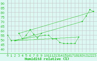Courbe de l'humidit relative pour Wernigerode