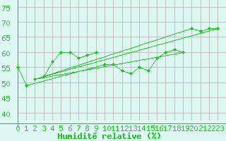 Courbe de l'humidit relative pour Oron (Sw)