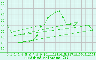 Courbe de l'humidit relative pour Normanton