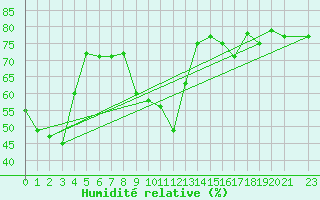 Courbe de l'humidit relative pour Mouilleron-le-Captif (85)