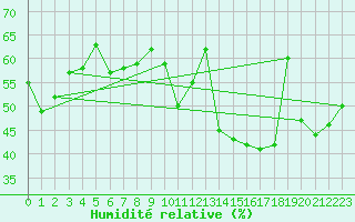 Courbe de l'humidit relative pour Vevey