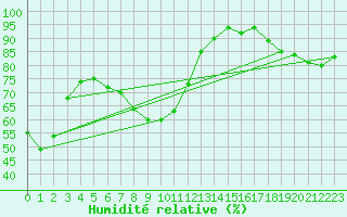 Courbe de l'humidit relative pour Kaufbeuren-Oberbeure