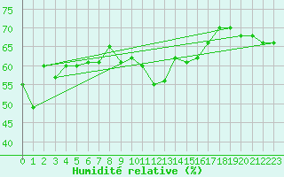 Courbe de l'humidit relative pour Markstein Crtes (68)