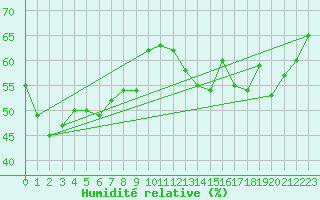 Courbe de l'humidit relative pour Napf (Sw)