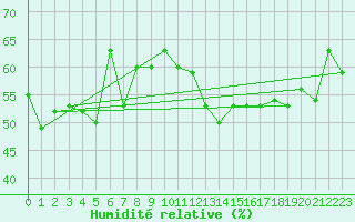 Courbe de l'humidit relative pour Gizan