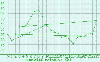 Courbe de l'humidit relative pour Villacoublay (78)