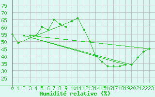Courbe de l'humidit relative pour Ourinhos