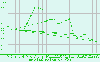 Courbe de l'humidit relative pour Grand Saint Bernard (Sw)
