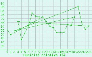 Courbe de l'humidit relative pour Rodez (12)