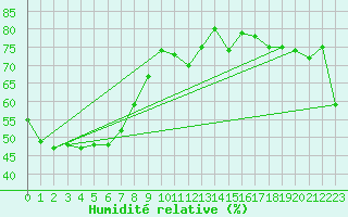 Courbe de l'humidit relative pour Scottsdale No. 2